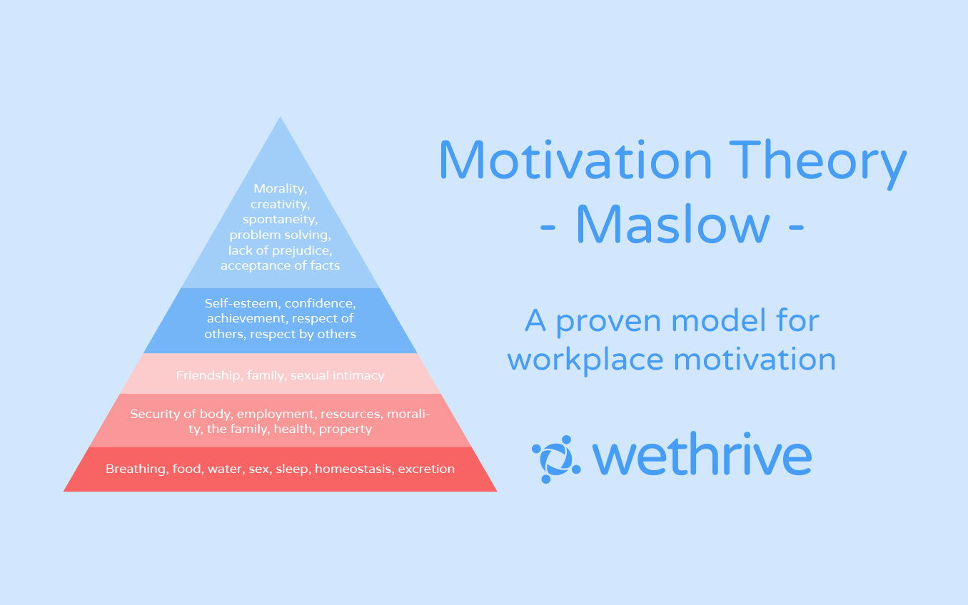  Motivation theory - Maslow - WeThrive Academy